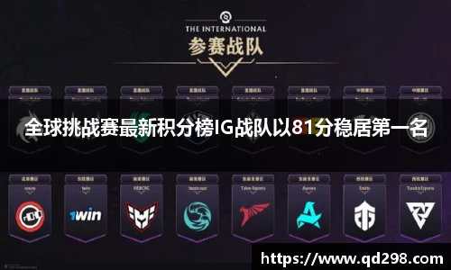 全球挑战赛最新积分榜IG战队以81分稳居第一名